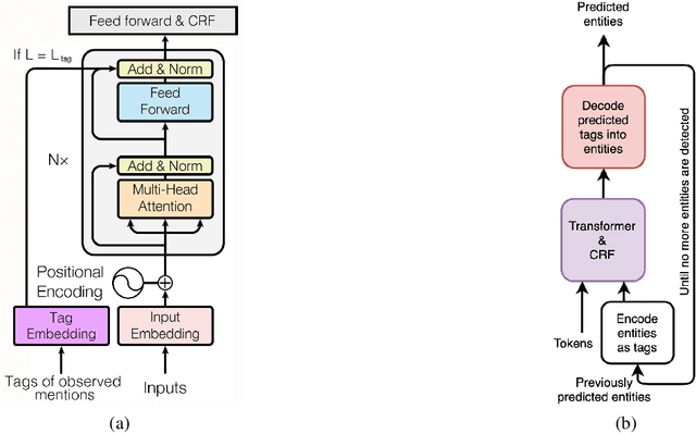 Figure 1 for Effect of depth order on iterative nested named entity recognition models