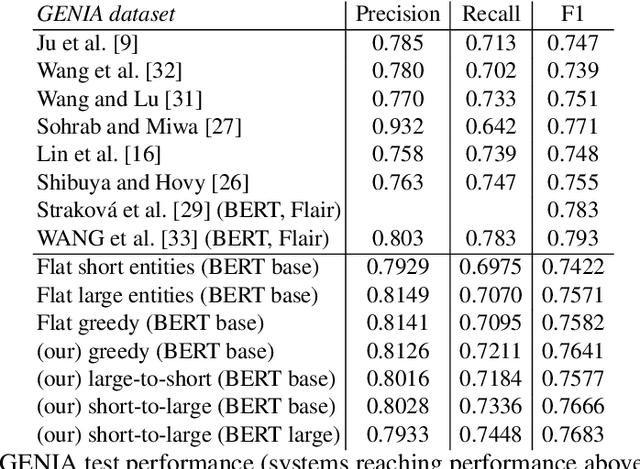 Figure 3 for Effect of depth order on iterative nested named entity recognition models