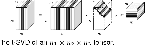 Figure 3 for A New Low-Rank Tensor Model for Video Completion