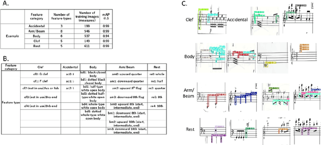 Figure 3 for Listen to Your Favorite Melodies with img2Mxml, Producing MusicXML from Sheet Music Image by Measure-based Multimodal Deep Learning-driven Assembly