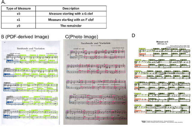 Figure 1 for Listen to Your Favorite Melodies with img2Mxml, Producing MusicXML from Sheet Music Image by Measure-based Multimodal Deep Learning-driven Assembly