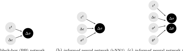 Figure 1 for Thermodynamics-based Artificial Neural Networks for constitutive modeling