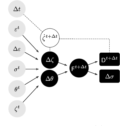 Figure 3 for Thermodynamics-based Artificial Neural Networks for constitutive modeling