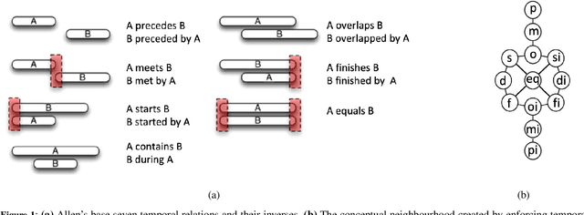 Figure 1 for Modeling Rare Interactions in Time Series Data Through Qualitative Change: Application to Outcome Prediction in Intensive Care Units