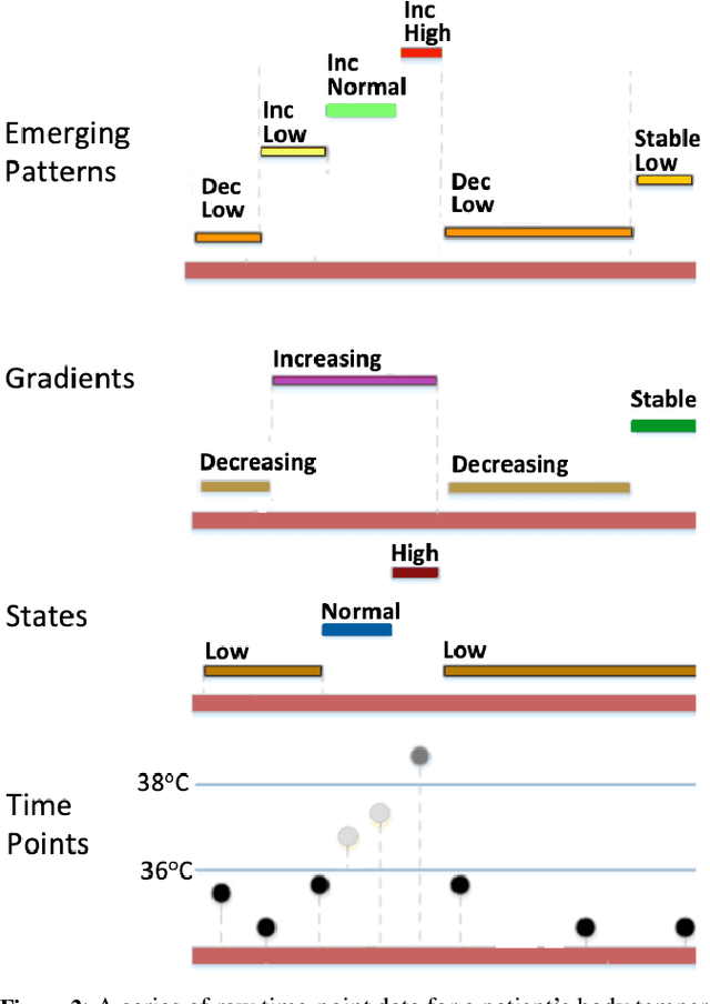 Figure 3 for Modeling Rare Interactions in Time Series Data Through Qualitative Change: Application to Outcome Prediction in Intensive Care Units