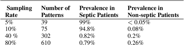 Figure 4 for Modeling Rare Interactions in Time Series Data Through Qualitative Change: Application to Outcome Prediction in Intensive Care Units