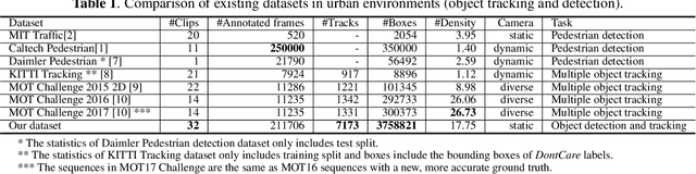 Figure 2 for A Large Scale Urban Surveillance Video Dataset for Multiple-Object Tracking and Behavior Analysis