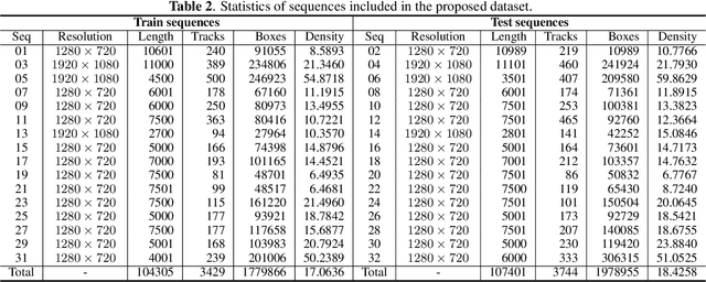 Figure 4 for A Large Scale Urban Surveillance Video Dataset for Multiple-Object Tracking and Behavior Analysis