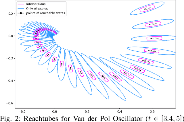 Figure 4 for Lagrangian Reachtubes: The Next Generation