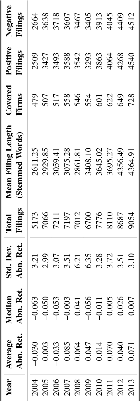 Figure 3 for Investor Reaction to Financial Disclosures Across Topics: An Application of Latent Dirichlet Allocation