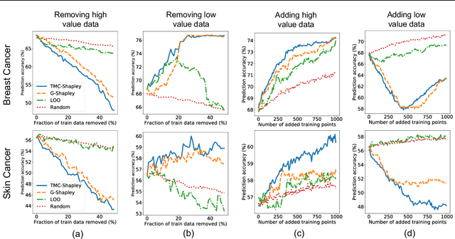 Figure 1 for Data Shapley: Equitable Valuation of Data for Machine Learning