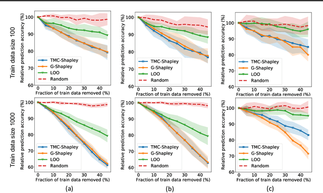 Figure 2 for Data Shapley: Equitable Valuation of Data for Machine Learning