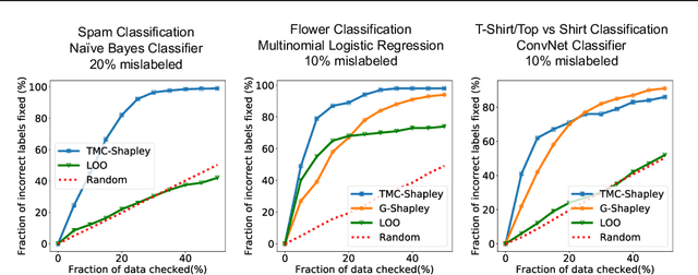 Figure 3 for Data Shapley: Equitable Valuation of Data for Machine Learning