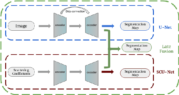 Figure 3 for Image Segmentation Using Hybrid Representations