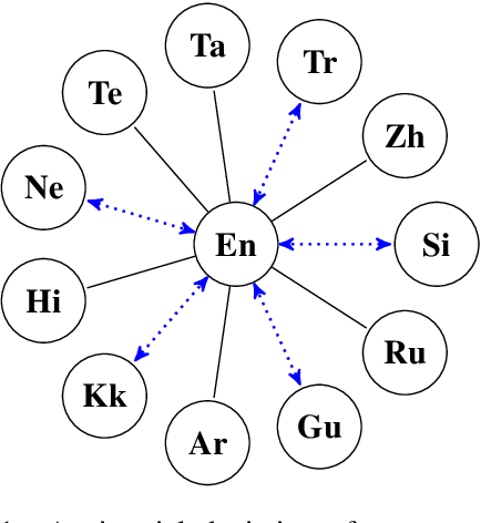 Figure 1 for Harnessing Multilinguality in Unsupervised Machine Translation for Rare Languages