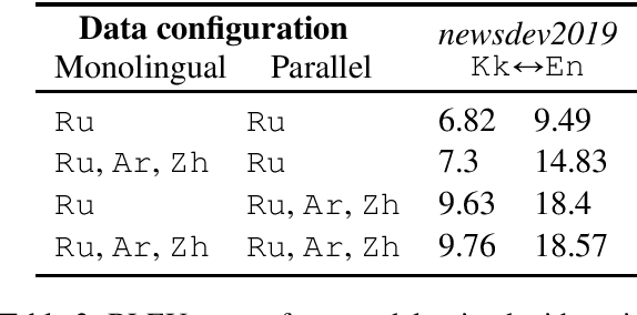 Figure 4 for Harnessing Multilinguality in Unsupervised Machine Translation for Rare Languages