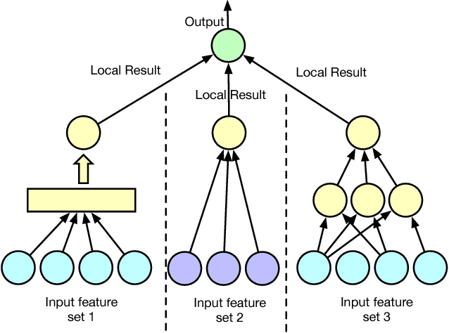 Figure 1 for Stochastic Distributed Optimization for Machine Learning from Decentralized Features