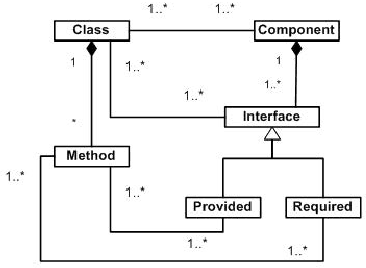 Figure 1 for Mining Software Components from Object-Oriented APIs