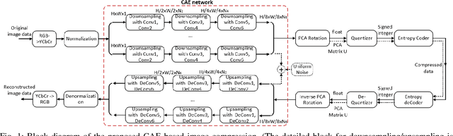 Figure 1 for Deep Convolutional AutoEncoder-based Lossy Image Compression