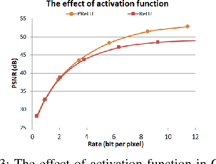 Figure 3 for Deep Convolutional AutoEncoder-based Lossy Image Compression