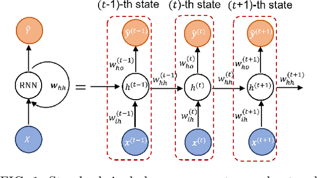 Figure 1 for Recurrent Neural Networks for Dynamical Systems: Applications to Ordinary Differential Equations, Collective Motion, and Hydrological Modeling