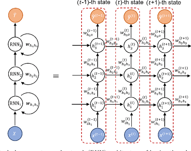 Figure 2 for Recurrent Neural Networks for Dynamical Systems: Applications to Ordinary Differential Equations, Collective Motion, and Hydrological Modeling