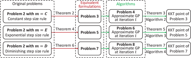 Figure 1 for An Optimization Framework for Federated Edge Learning