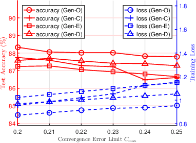 Figure 3 for An Optimization Framework for Federated Edge Learning