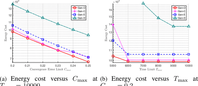Figure 4 for An Optimization Framework for Federated Edge Learning