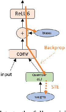 Figure 1 for Learning low-precision neural networks without Straight-Through Estimator(STE)