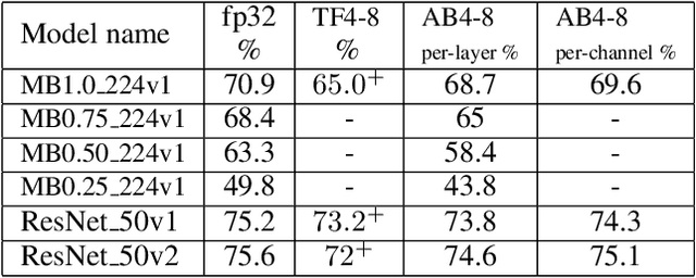 Figure 4 for Learning low-precision neural networks without Straight-Through Estimator(STE)