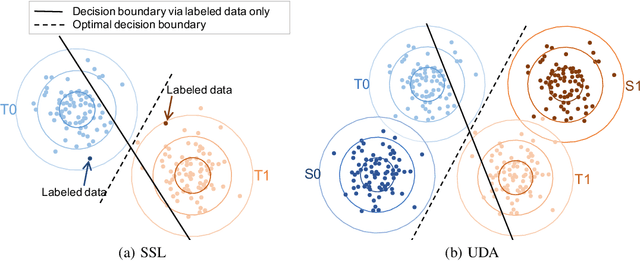 Figure 1 for Semi-supervised Models are Strong Unsupervised Domain Adaptation Learners