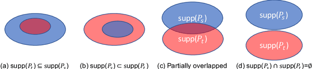 Figure 3 for Semi-supervised Models are Strong Unsupervised Domain Adaptation Learners
