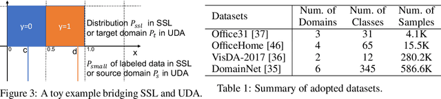 Figure 2 for Semi-supervised Models are Strong Unsupervised Domain Adaptation Learners