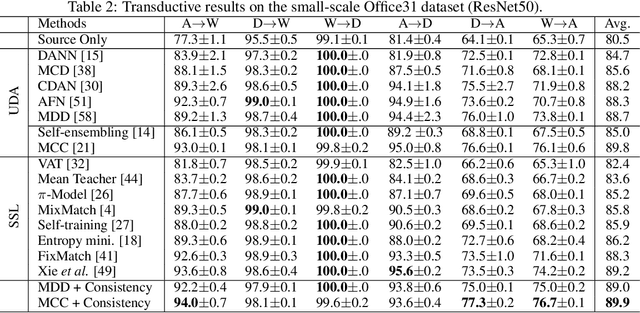 Figure 4 for Semi-supervised Models are Strong Unsupervised Domain Adaptation Learners