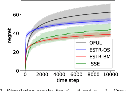 Figure 1 for Bilinear Bandits with Low-rank Structure