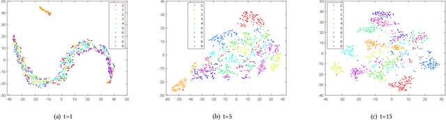 Figure 2 for Towards Clustering-friendly Representations: Subspace Clustering via Graph Filtering