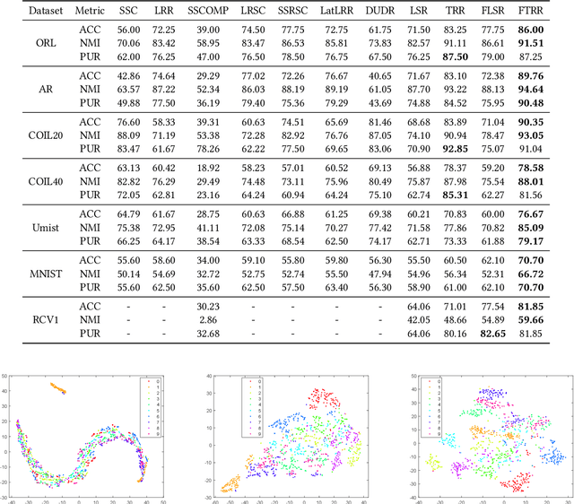 Figure 3 for Towards Clustering-friendly Representations: Subspace Clustering via Graph Filtering