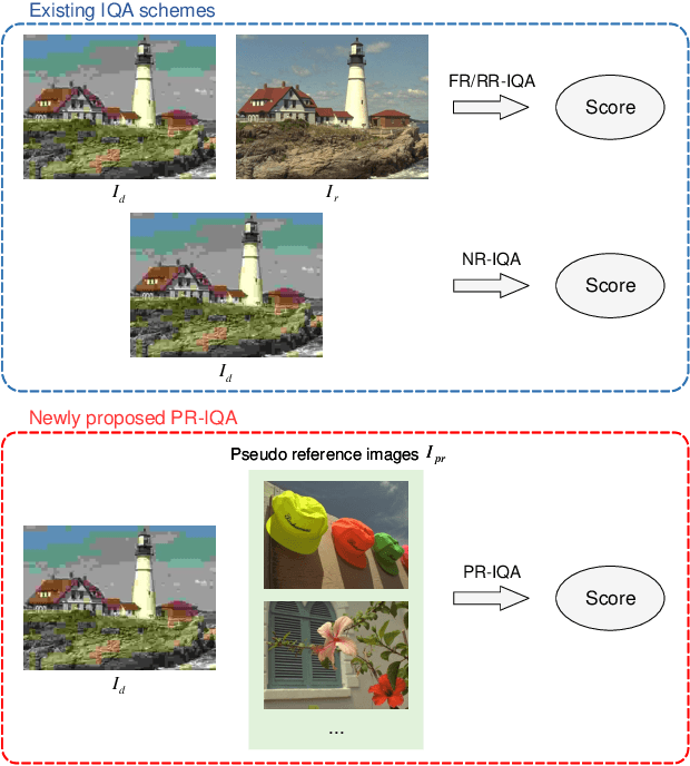 Figure 1 for Subjective Opinions Matter: Controllable Image Quality Assessment Using Pseudo Reference Images