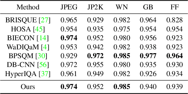 Figure 4 for Subjective Opinions Matter: Controllable Image Quality Assessment Using Pseudo Reference Images