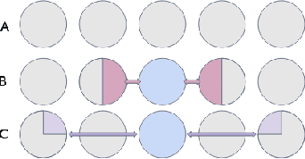 Figure 3 for Cortical-inspired placement and routing: minimizing the memory resources in multi-core neuromorphic processors