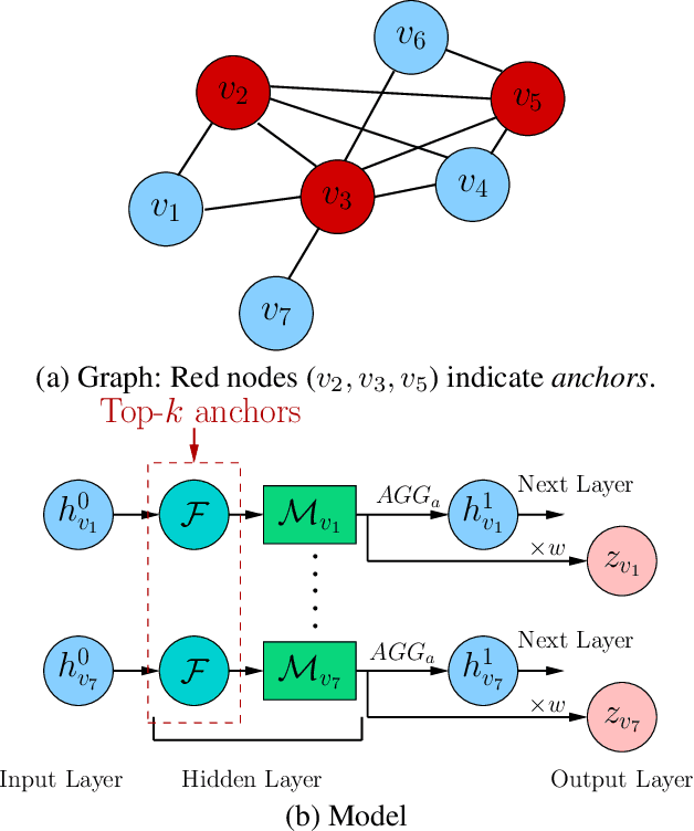Figure 1 for GraphReach: Position-Aware Graph Neural Networks using Reachability Estimations