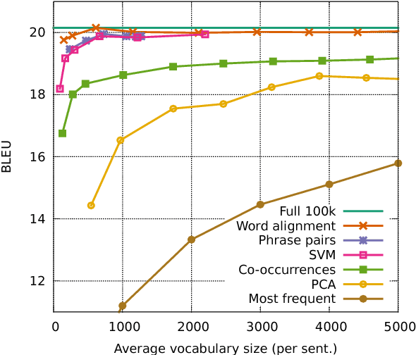 Figure 3 for Vocabulary Selection Strategies for Neural Machine Translation