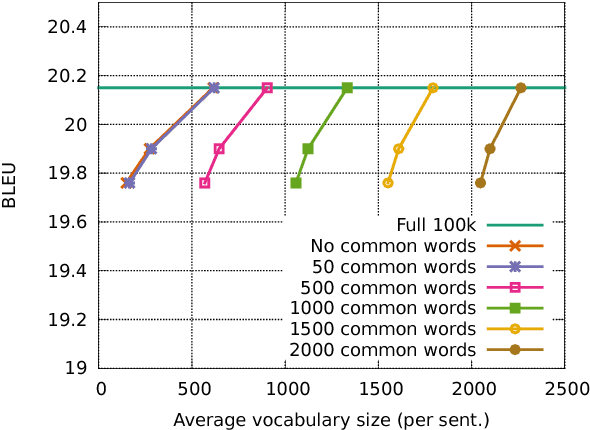 Figure 4 for Vocabulary Selection Strategies for Neural Machine Translation