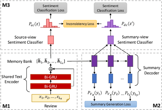 Figure 2 for A Unified Dual-view Model for Review Summarization and Sentiment Classification with Inconsistency Loss