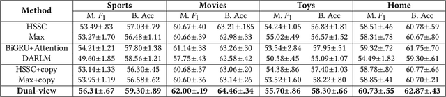 Figure 4 for A Unified Dual-view Model for Review Summarization and Sentiment Classification with Inconsistency Loss