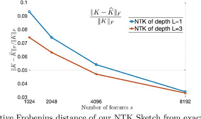 Figure 3 for Learning with Neural Tangent Kernels in Near Input Sparsity Time