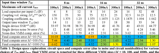 Figure 2 for 3D-aCortex: An Ultra-Compact Energy-Efficient Neurocomputing Platform Based on Commercial 3D-NAND Flash Memories