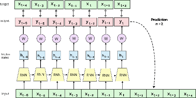 Figure 1 for As easy as APC: Leveraging self-supervised learning in the context of time series classification with varying levels of sparsity and severe class imbalance