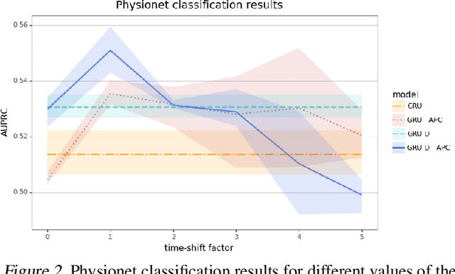 Figure 4 for As easy as APC: Leveraging self-supervised learning in the context of time series classification with varying levels of sparsity and severe class imbalance